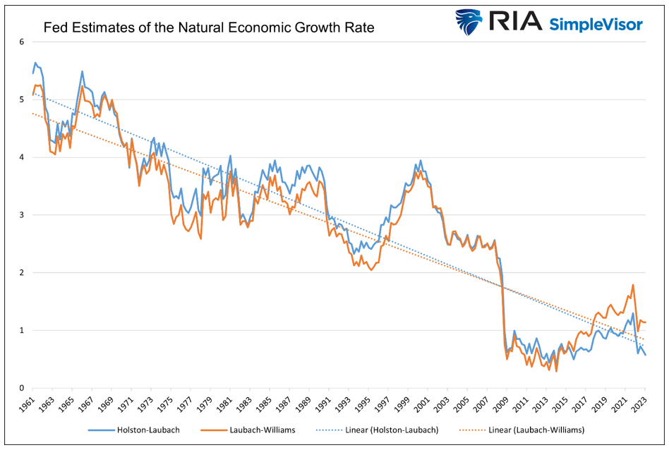 fed estimates