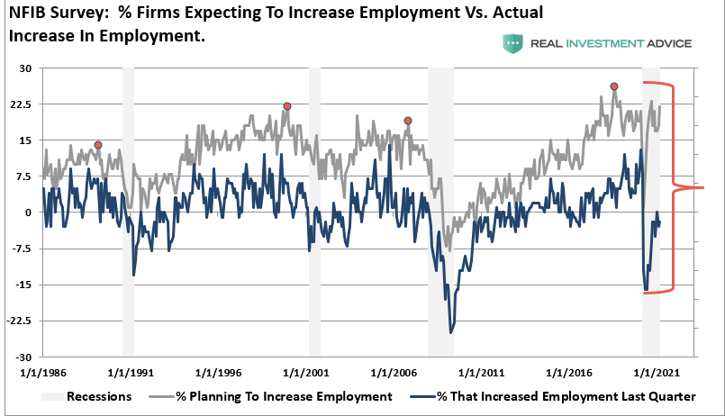 NFIB Only Economic Recovery, #MacroView: NFIB Data Says It’s Only An Economic Recovery