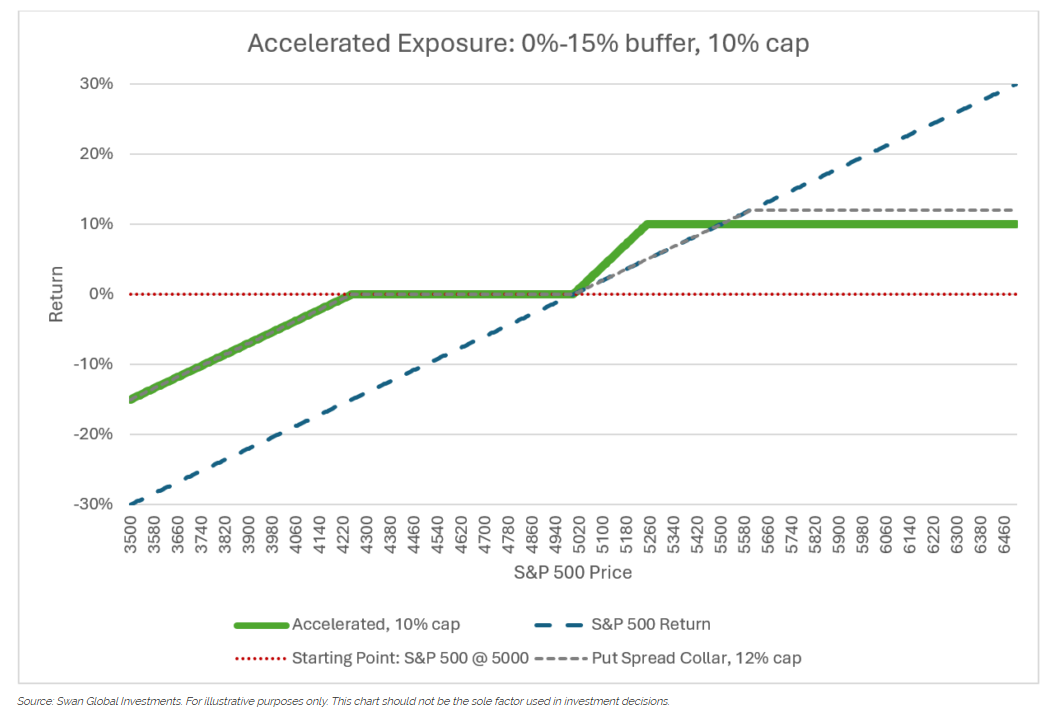 accelerated exposure