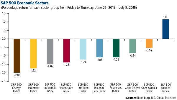 S&P 500 Economic Sectors