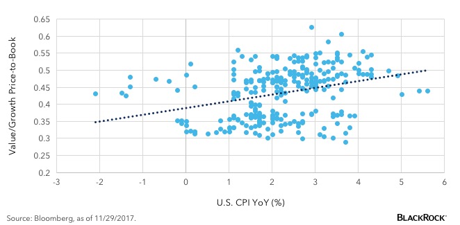 chart-growth-valuation