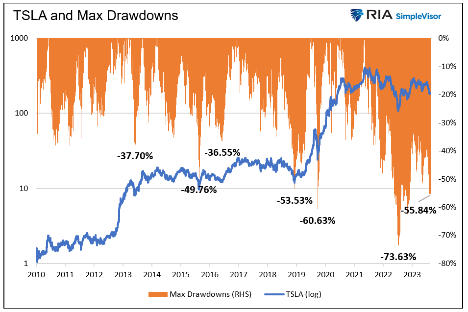 tesla and max drawdowns
