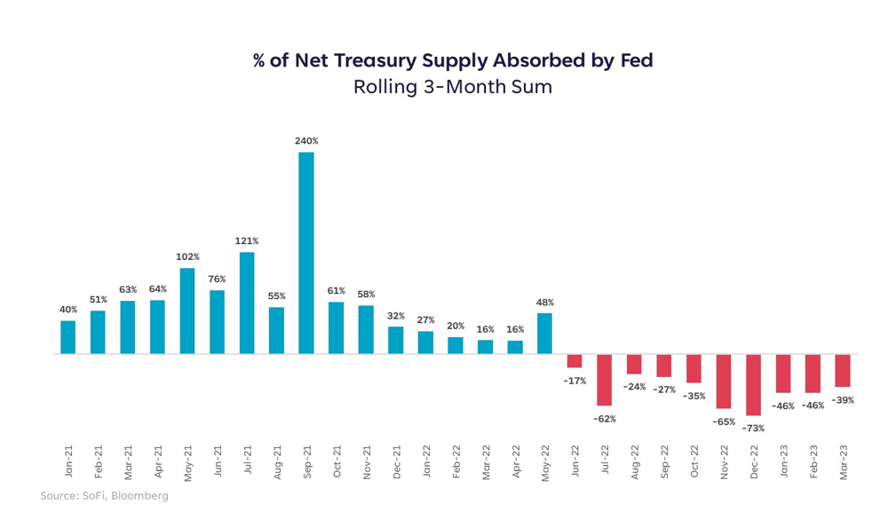 percent of net treasury