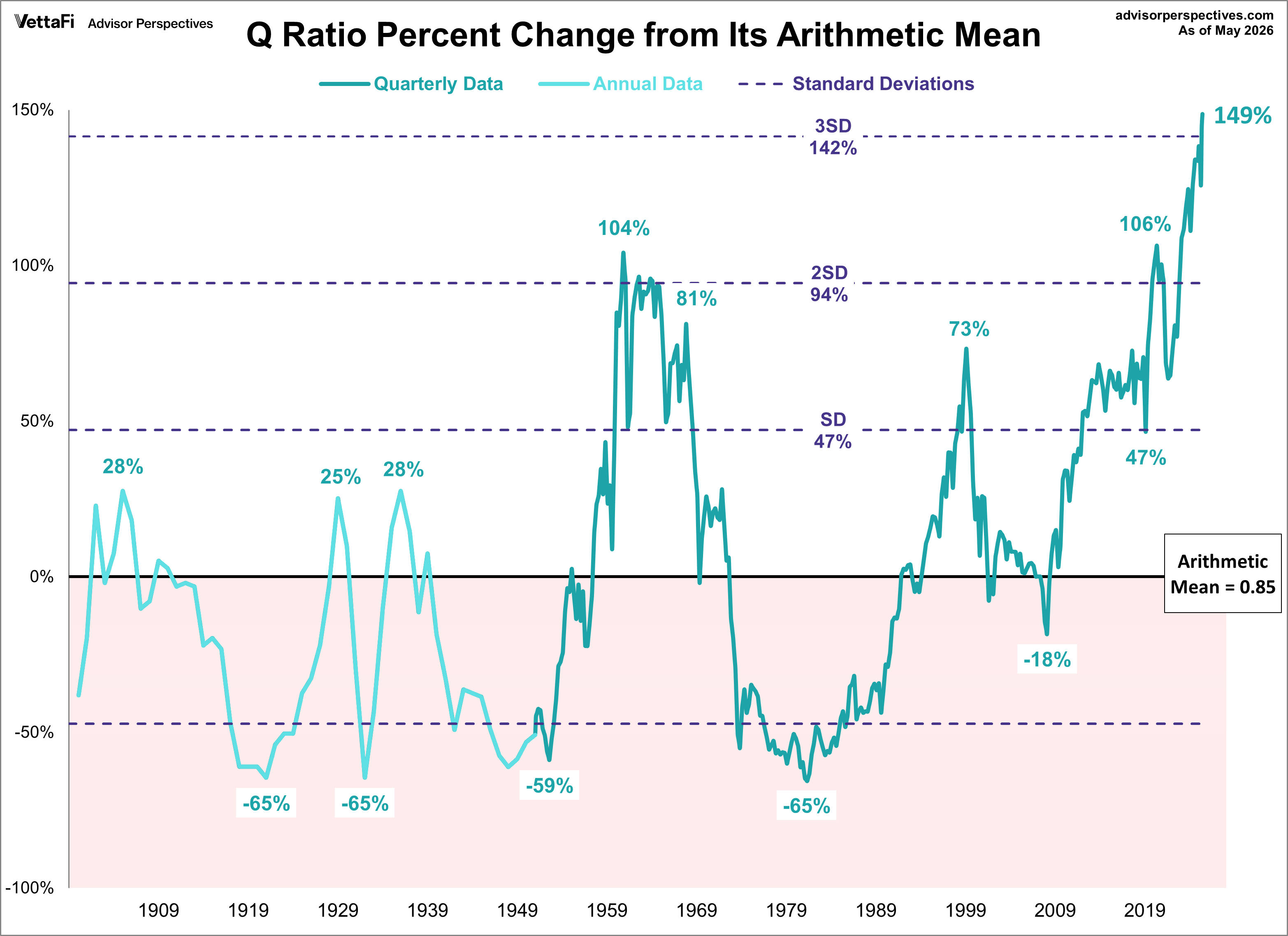 Q Ratio and its Arithmetic Mean