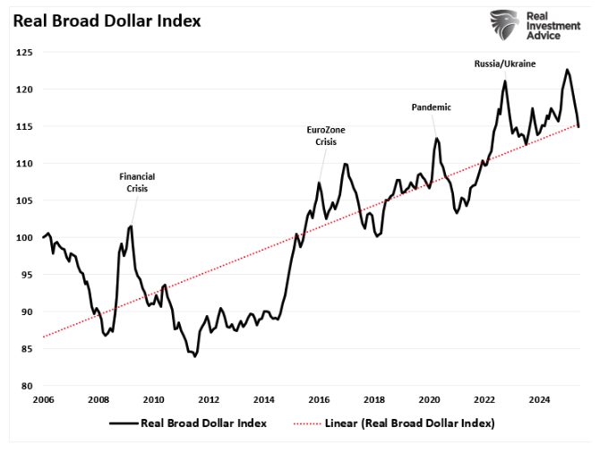real broad dollar index