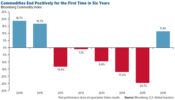 commodities end positively for the first time in six years