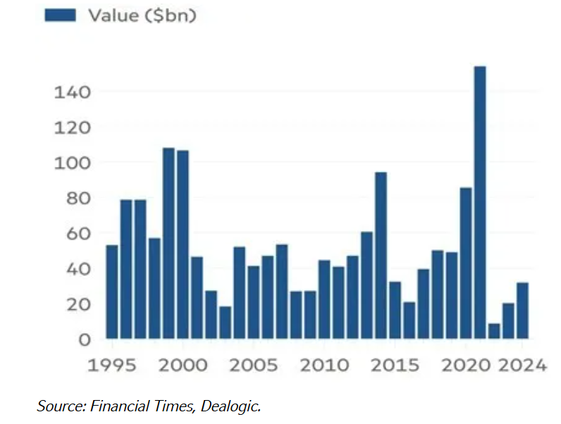 Capital raised in IPOs