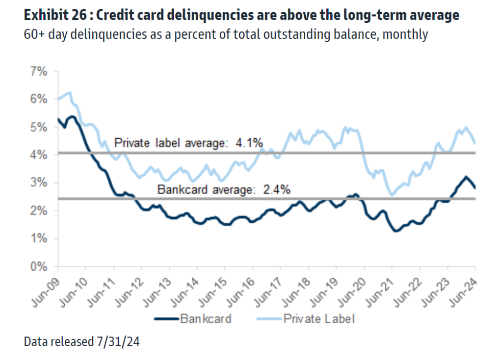 Credit card delinquencies above long-term average