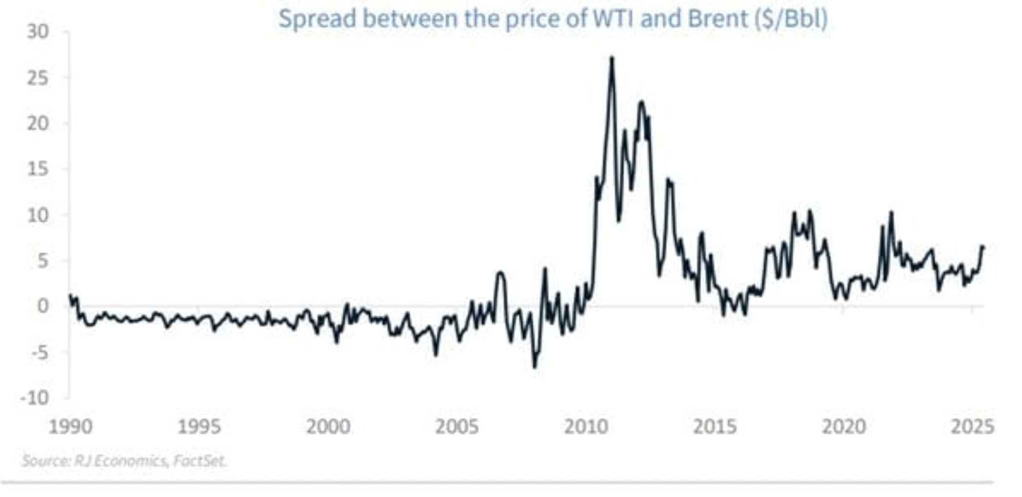 spread between price