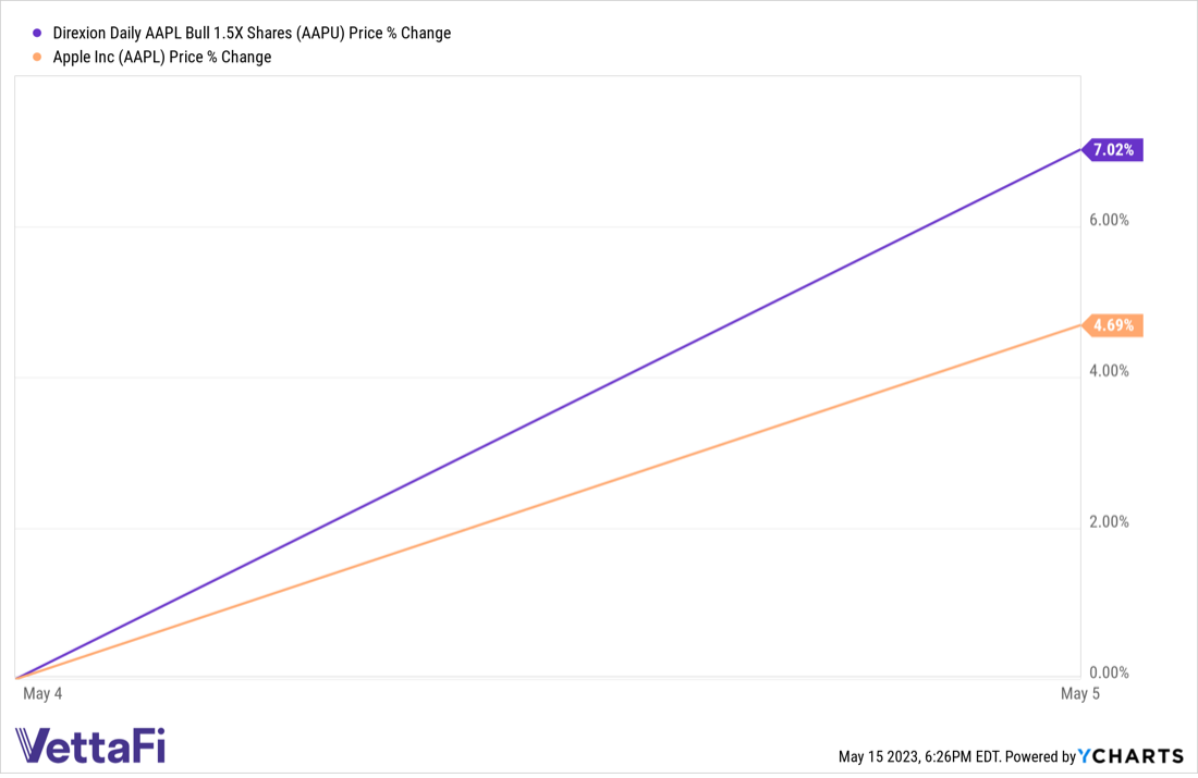 Vetta Fi Bull Chart