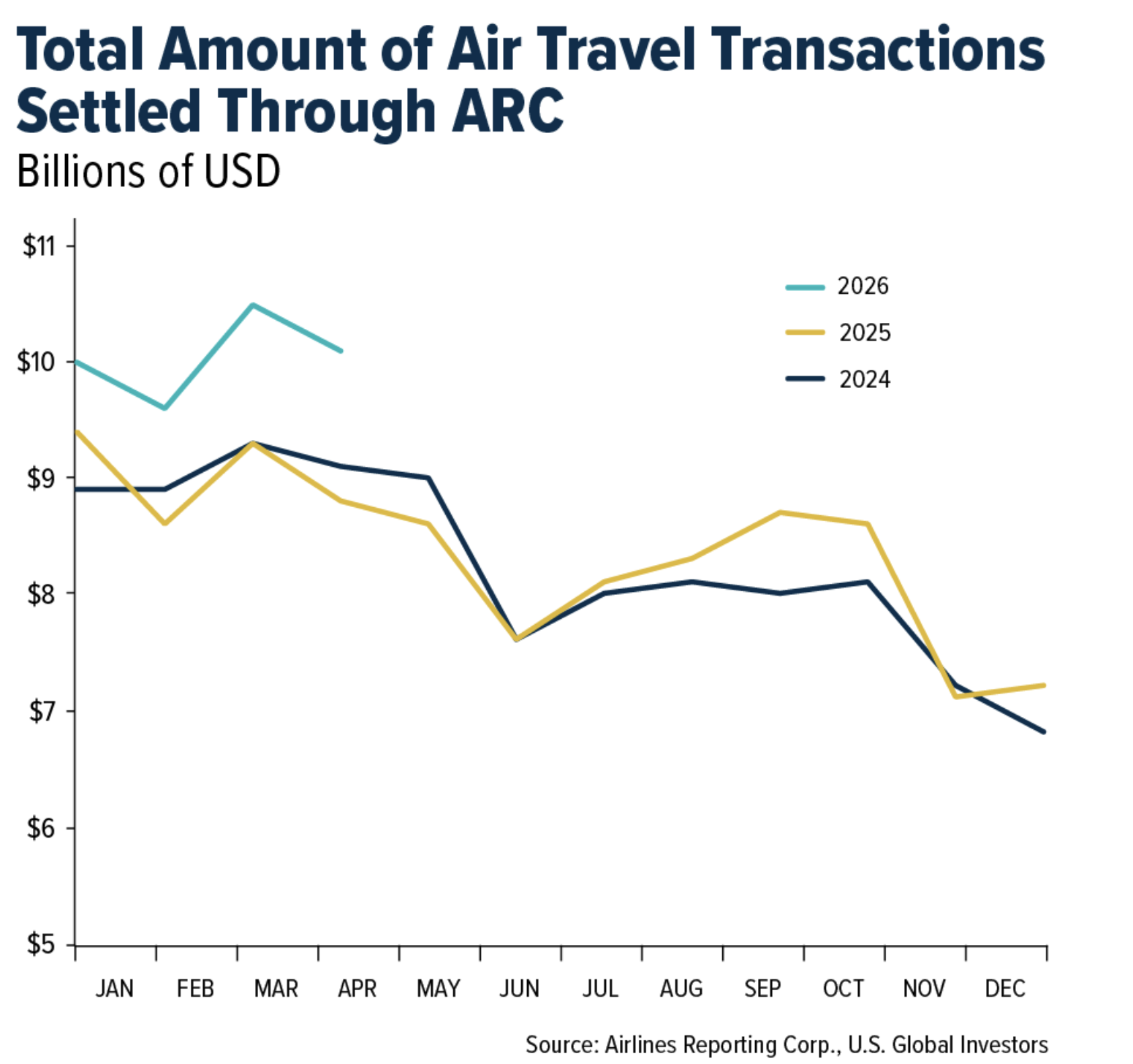 total amount air travel