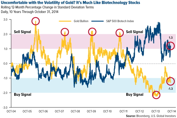 Uncomfortable with the Volatility of Gold? It's much like biotechnology stocks