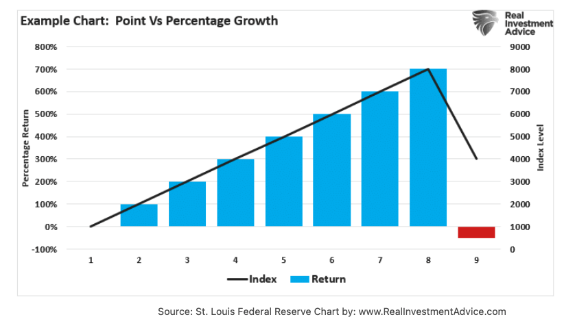 Point vs percentage growth chart