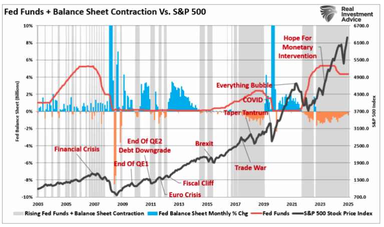fed funds + balance sheet contraction