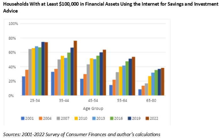 households using internet for savings