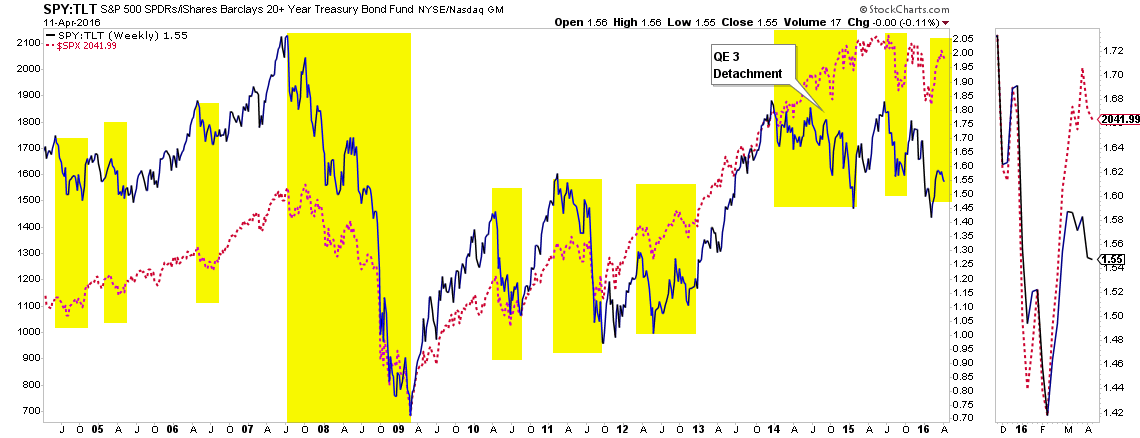 SP500-Bonds-Ratio-041216