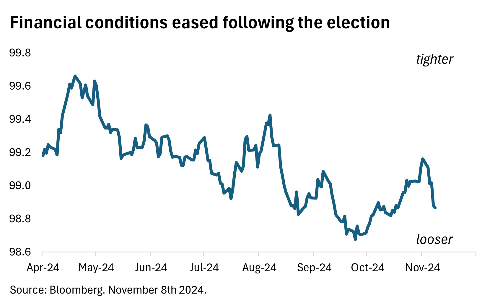 Financial conditions eased following the election