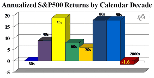 Annualized S&P 