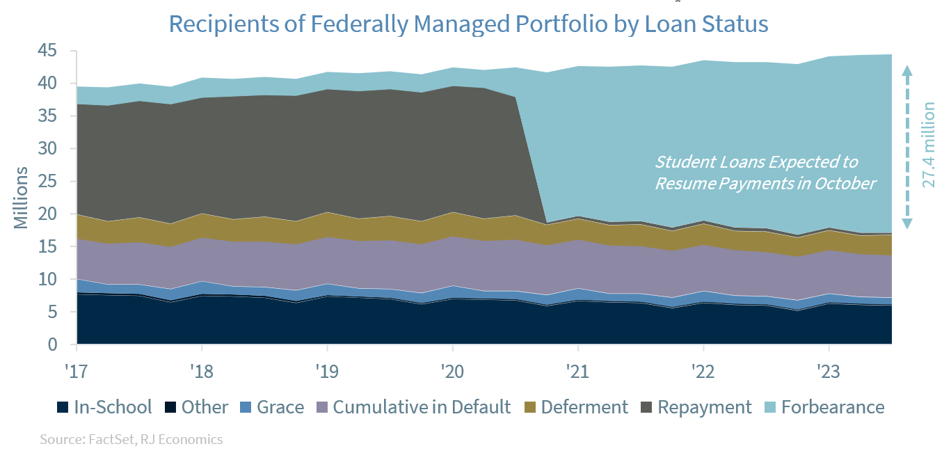Recipients of Federal Managed Portfolio by Loan Status