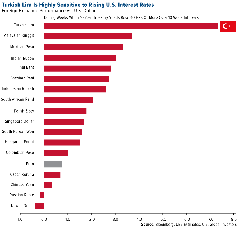 Turkish Lira is highly sensitive to rising US interest rates