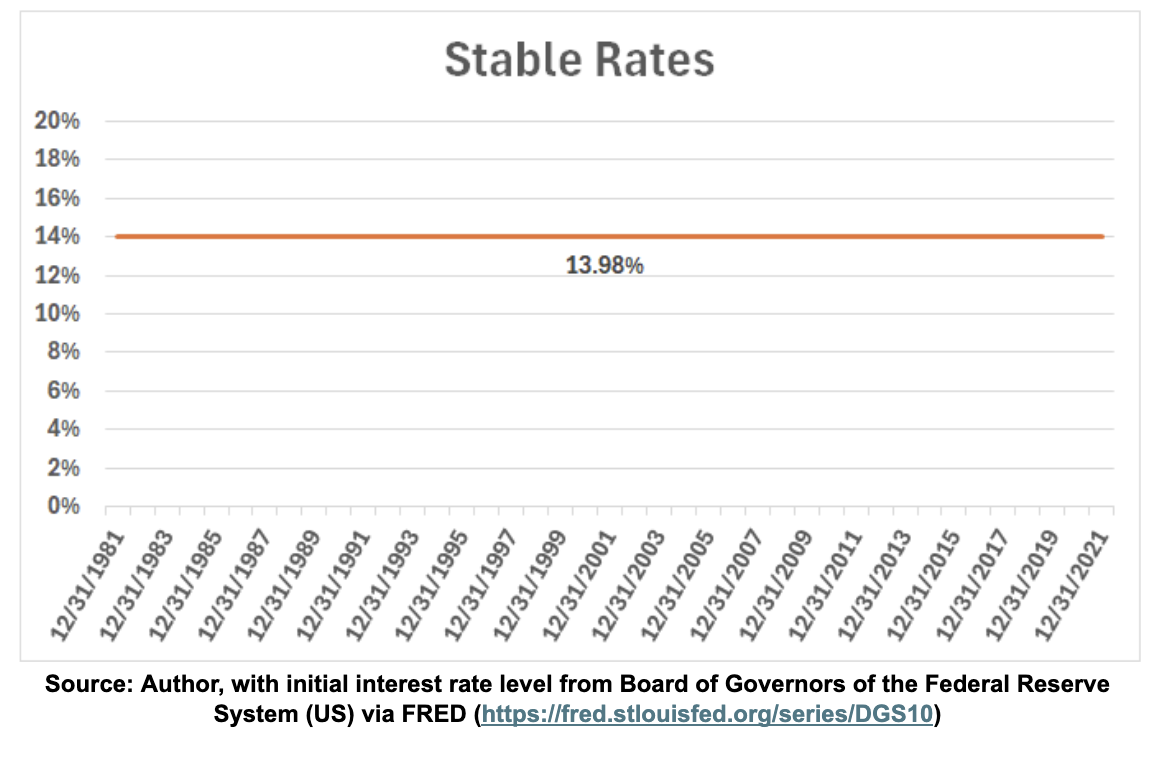 Stable Rates