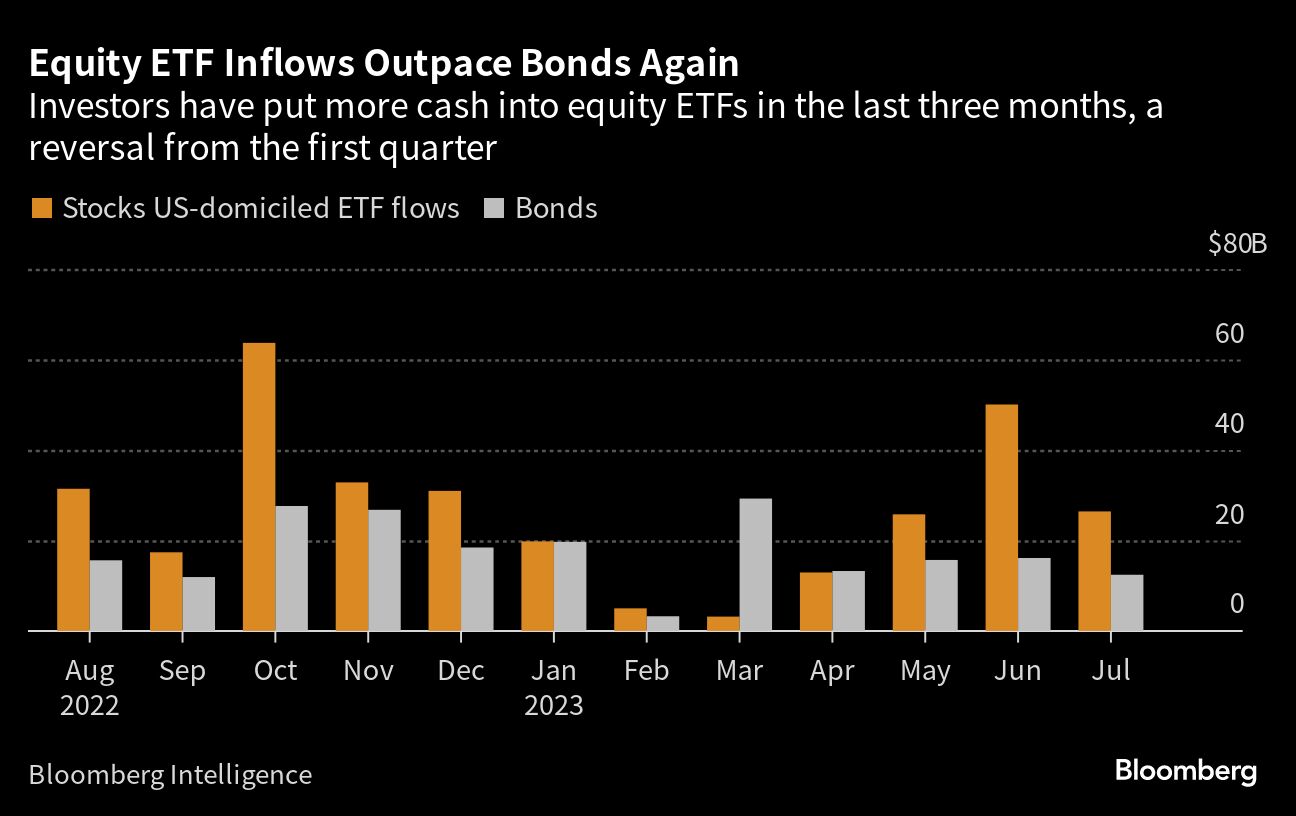 Equity ETF Inflows Outpace Bonds Again