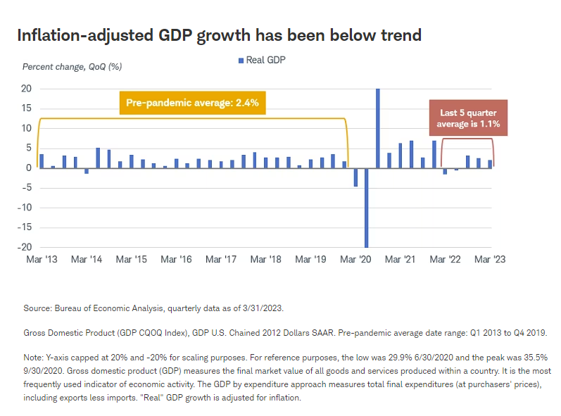Inflation-adjusted GDP growth has been below trend