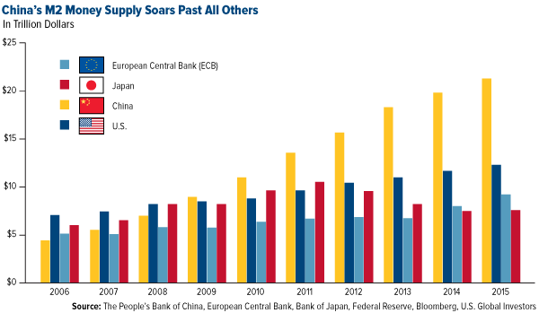 China's M2 Money Supply Soars Past All Others