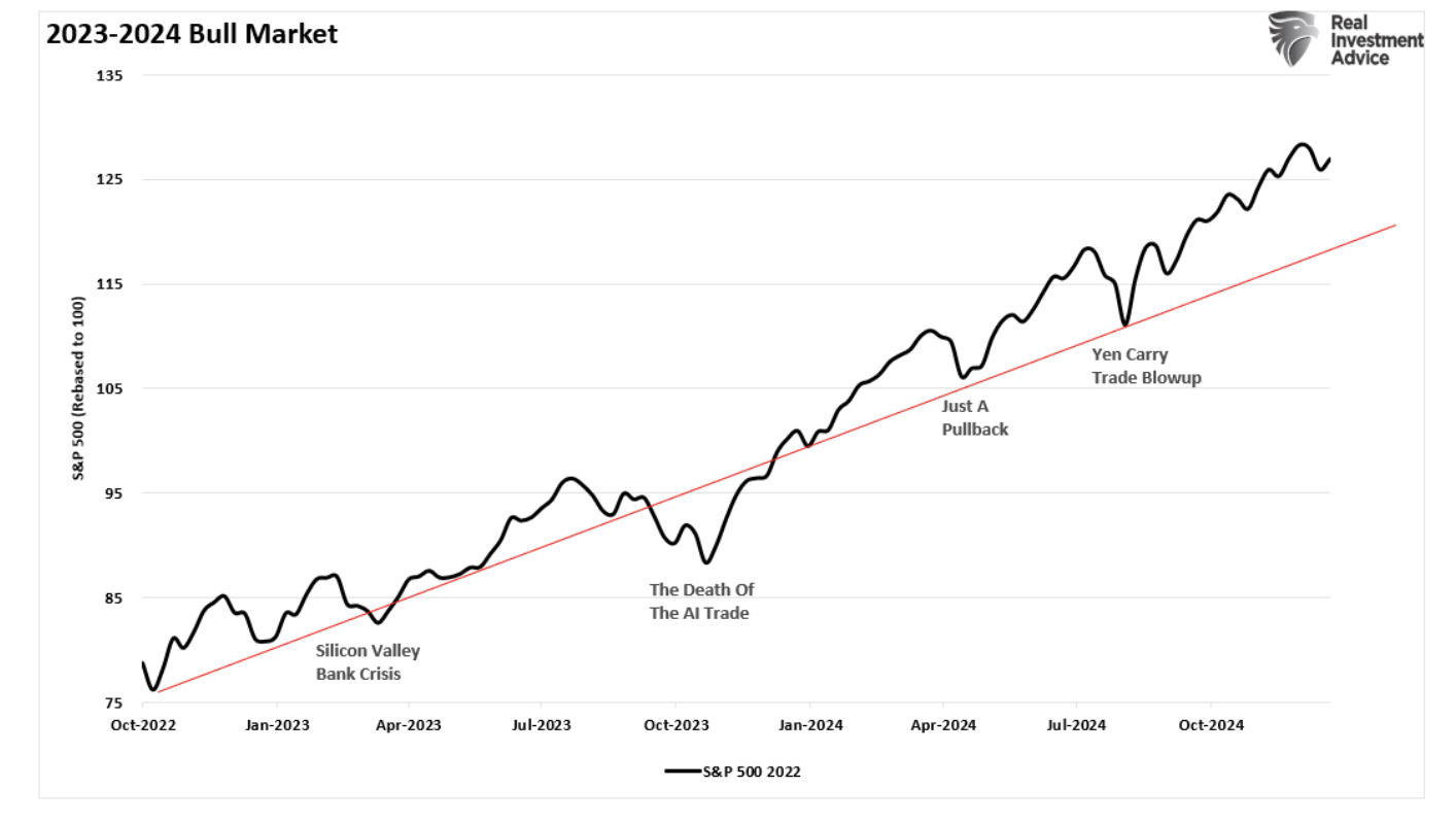 2023-2024 bull market