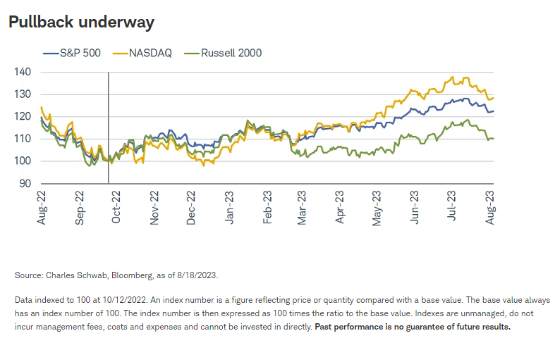 Pullback Underway