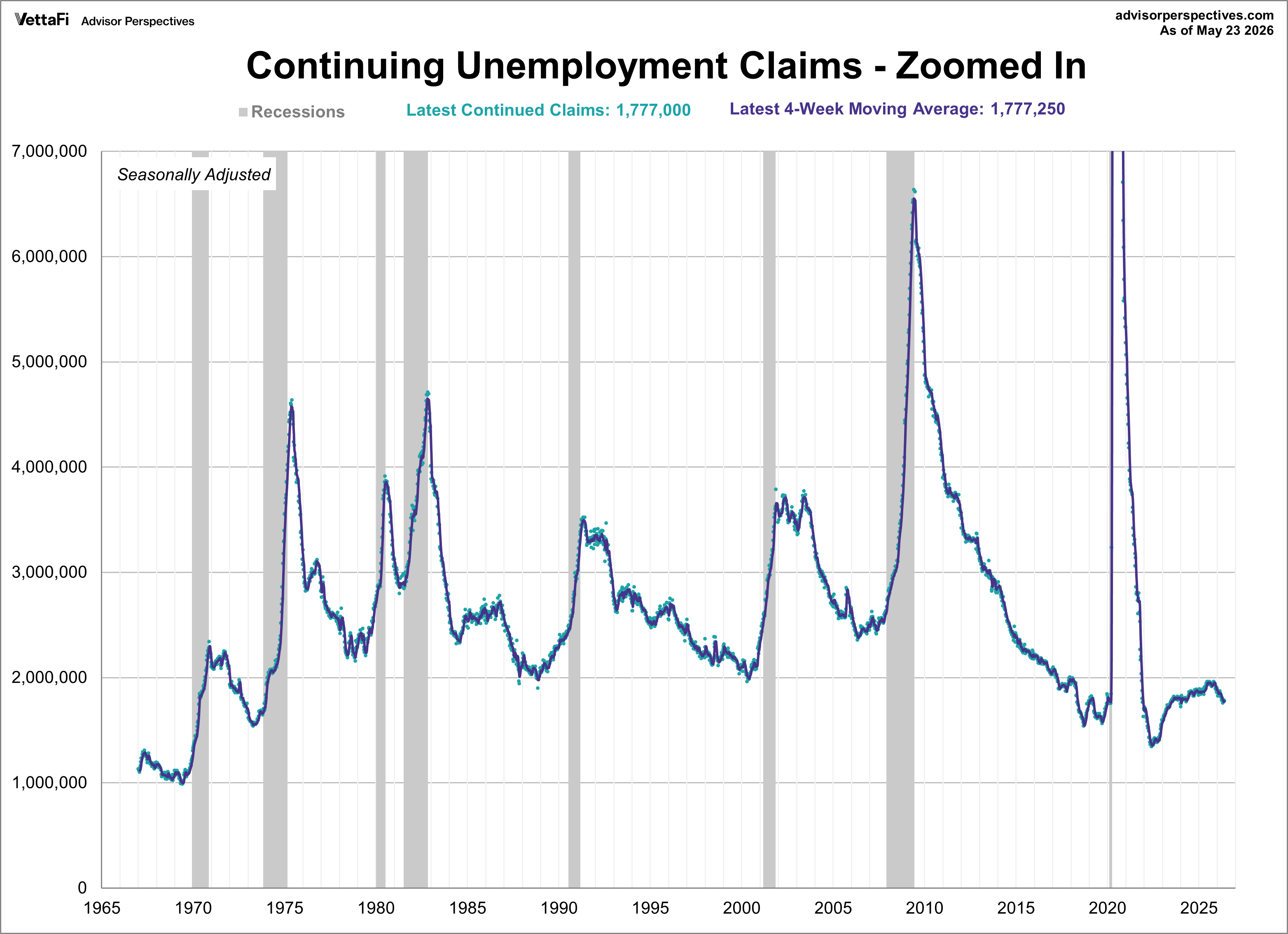 continuing jobless claims zoomed