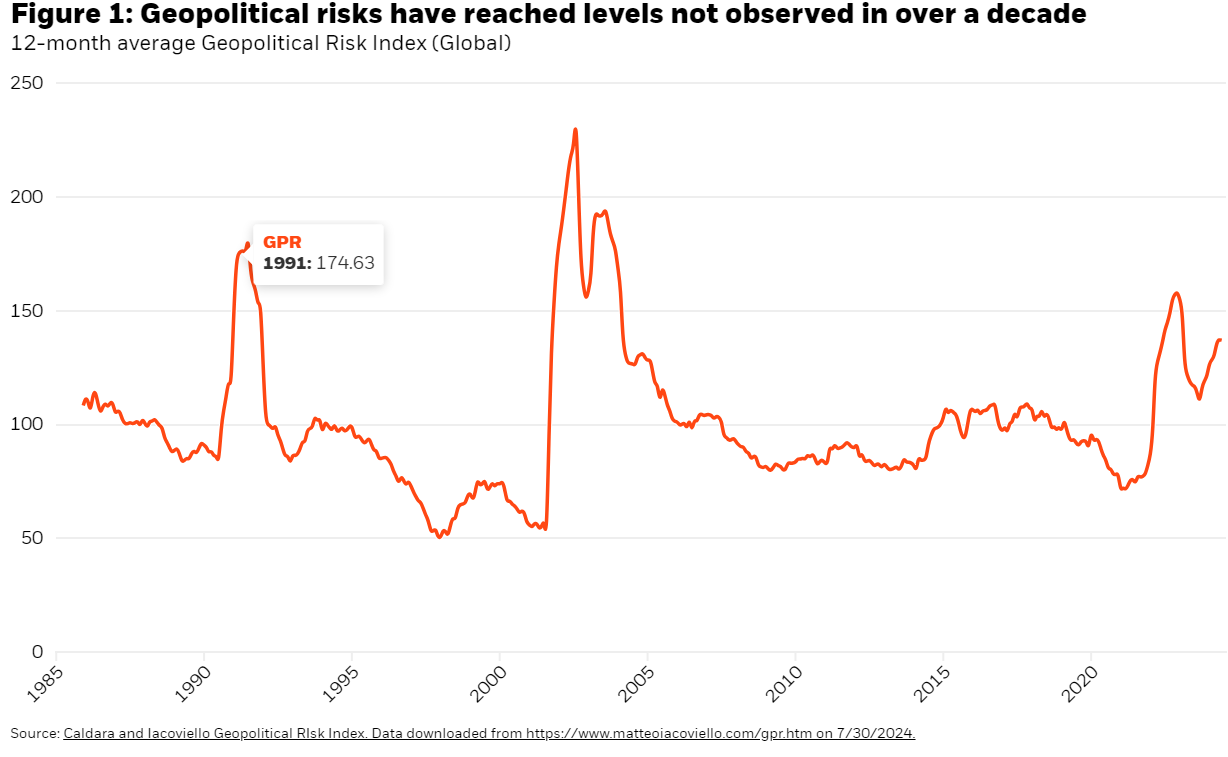 12-month average Geopolitical Risk Index 