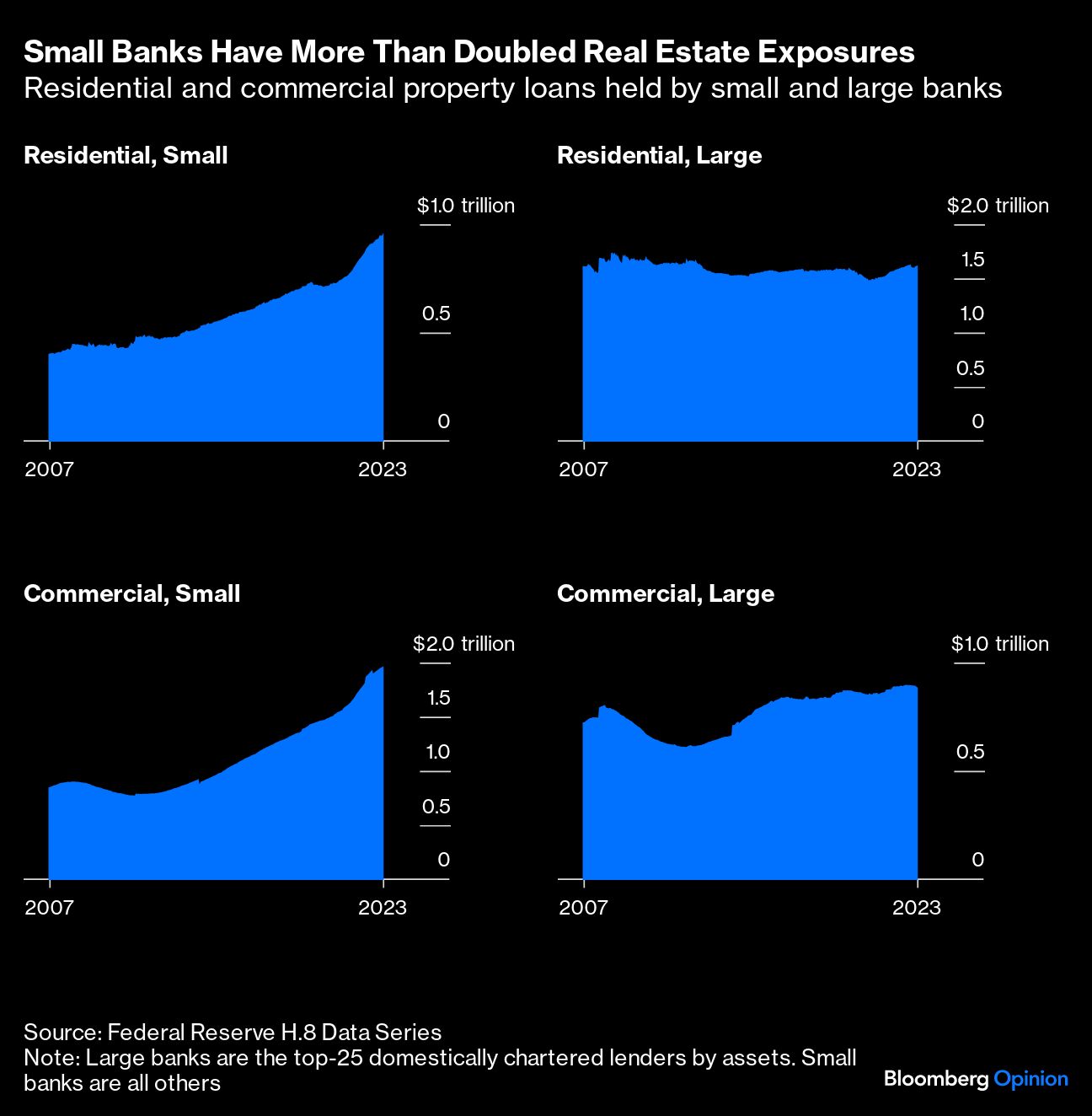 Small Banks Have More than Doubled Real Estate Exposures