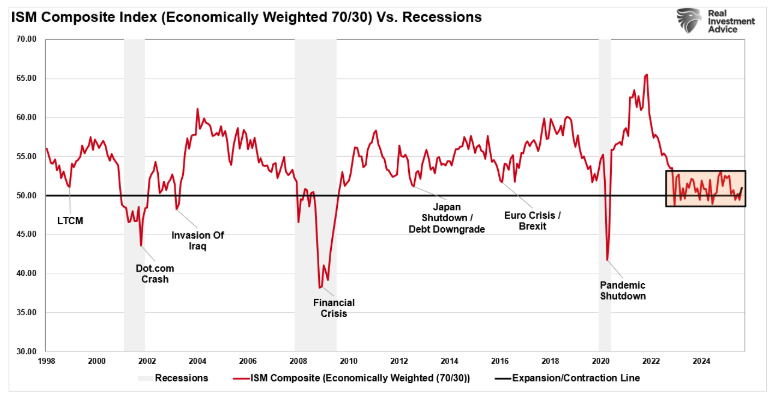 ISM compostie index