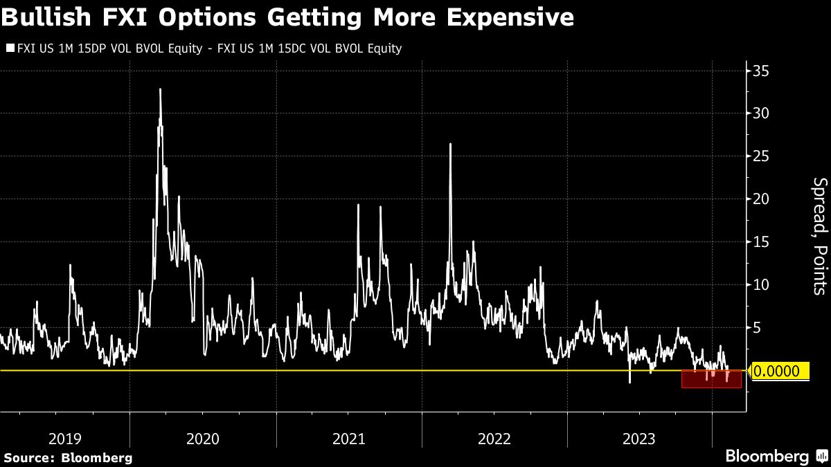 Bullish FXI Options Getting More Expensive