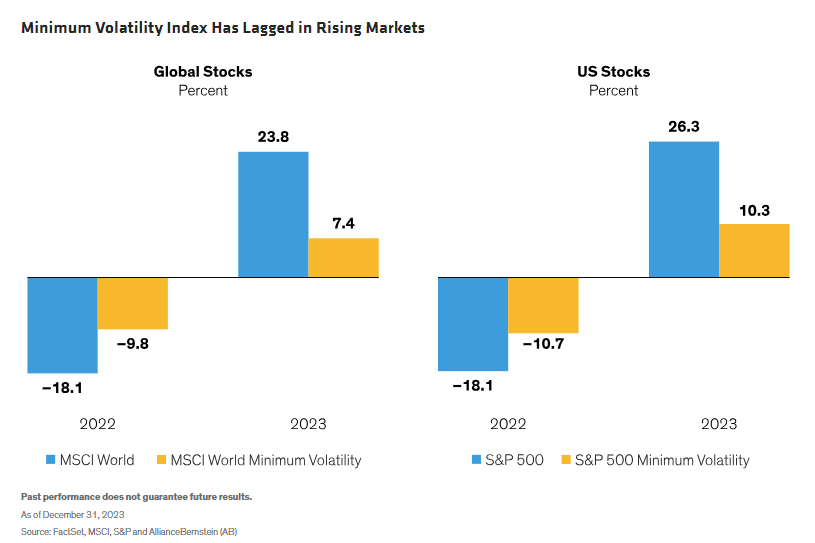 Minimum Volatility Index Has Lagged in Rising Markets