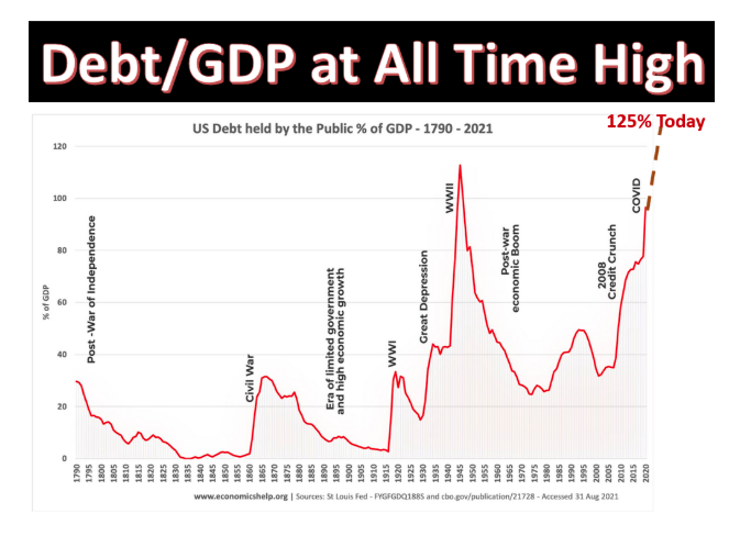 Debt/GDP