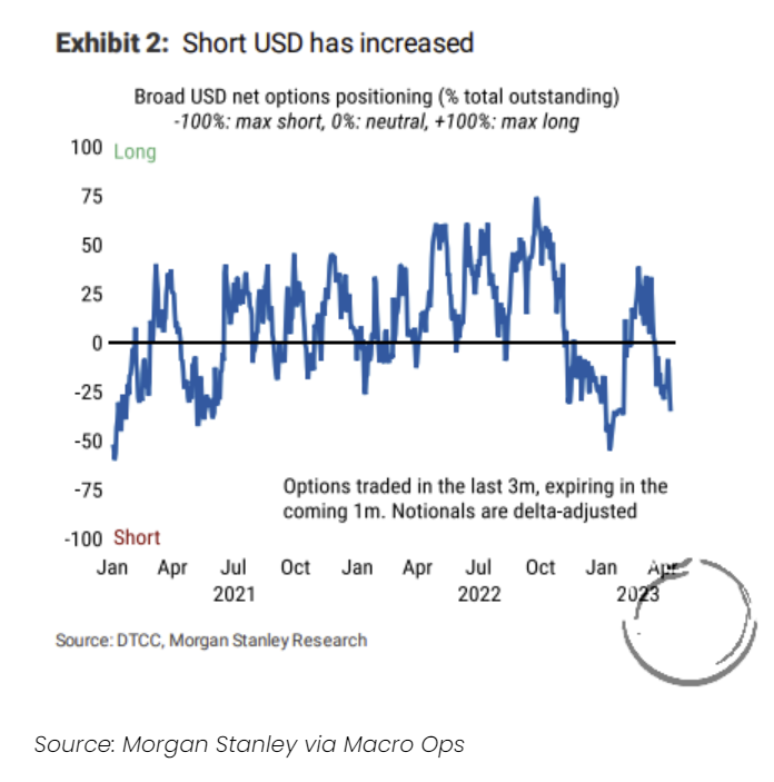 Short USD