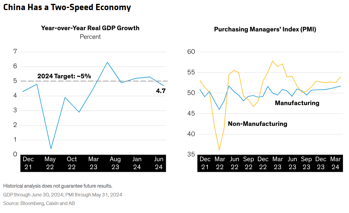 China Has a Two-Speed Economy