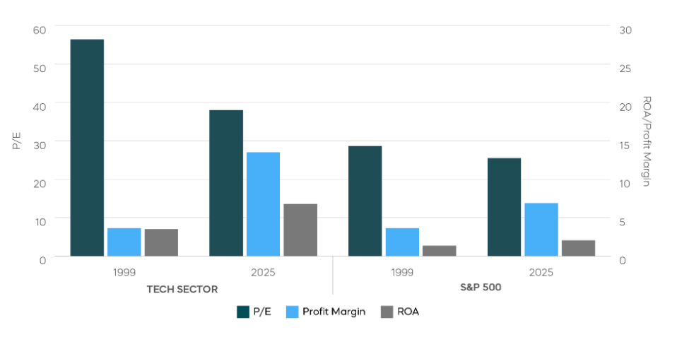  Comparing Technology and S&P 500 Fundamentals