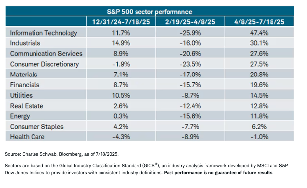 S&P sector performance
