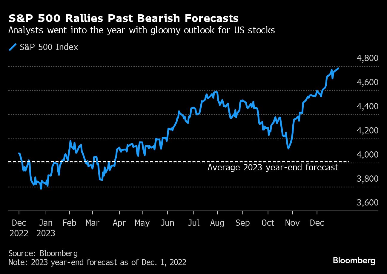 S&P 500 rallies past bearish forecasts