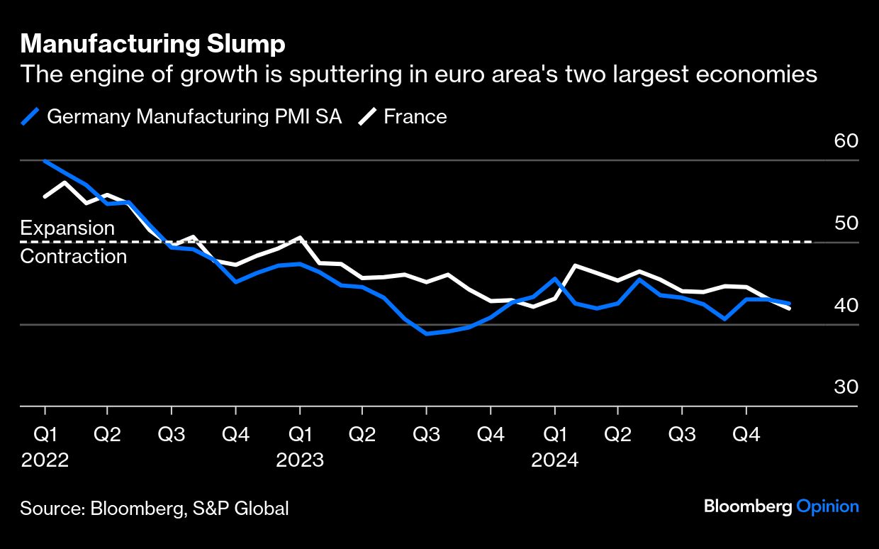 manufacturing slump