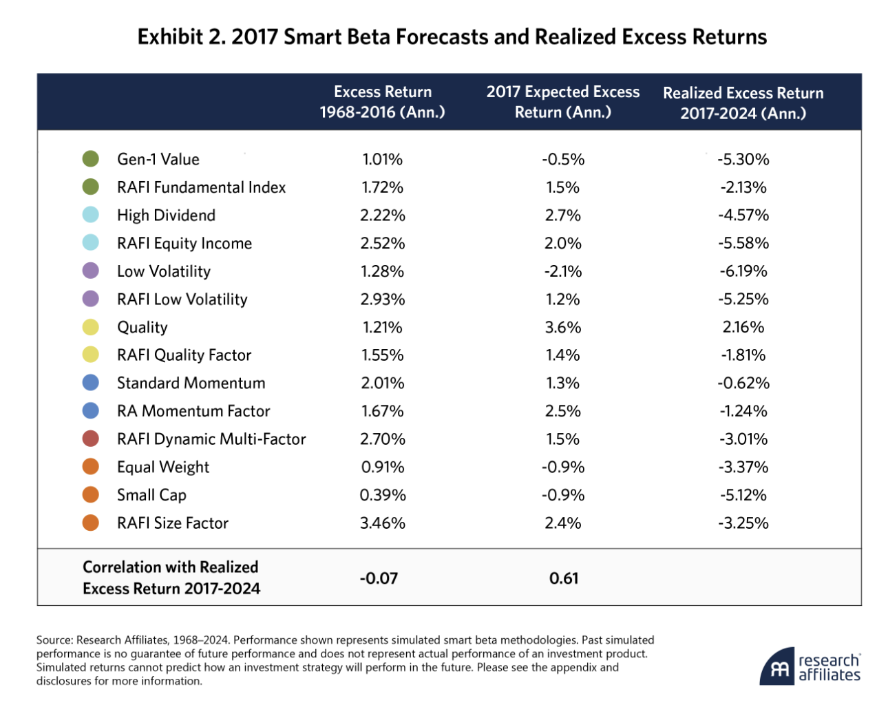 2017 smart beta forecasts