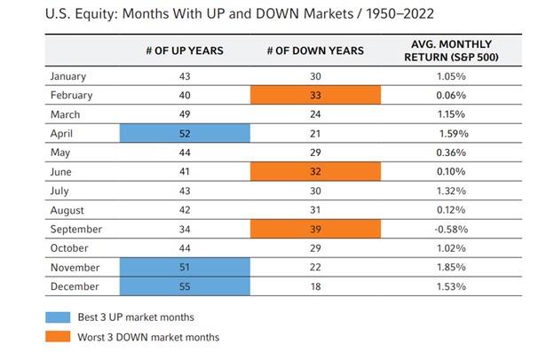 US Equity Months With UP and DOWN Markets