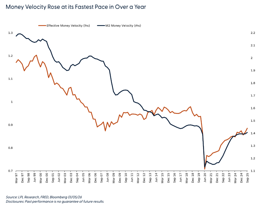 Money Velocity Rose at its Fastest Pace in Over a Year