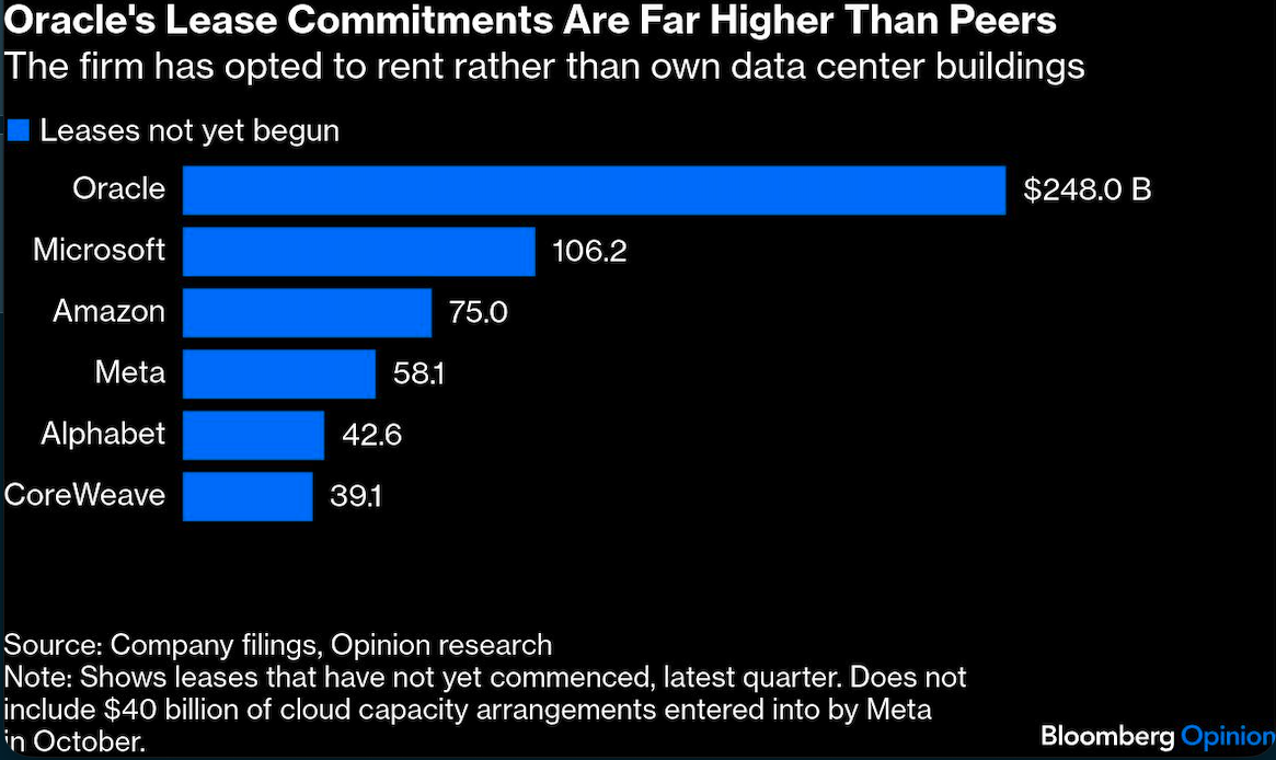 oracle's lease commitments