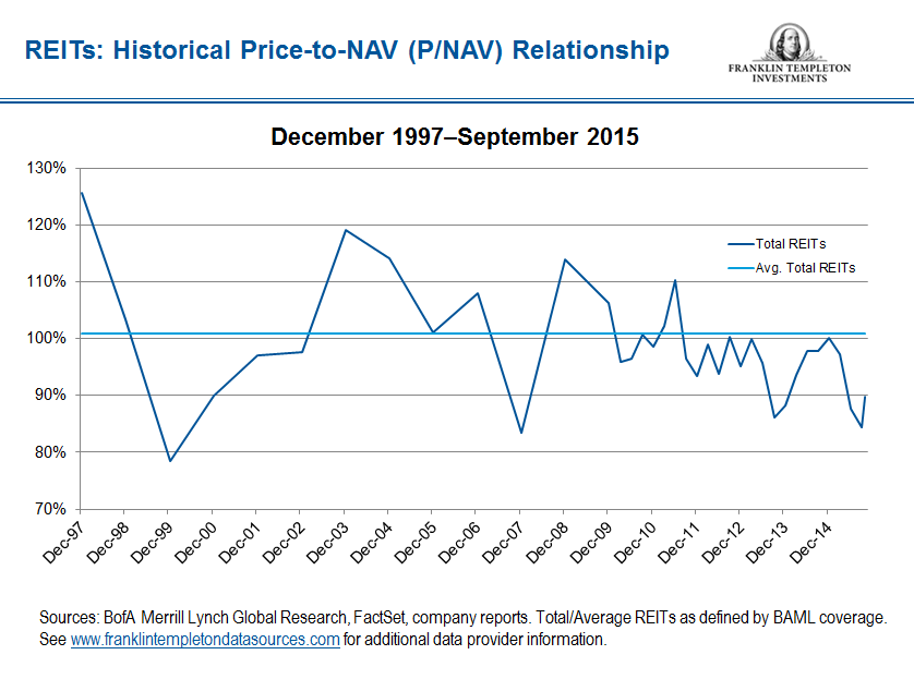 1015_REIT_PNAV