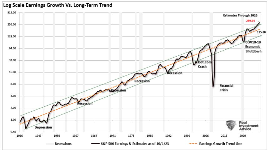 log scale eanings