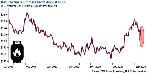 natural gas plummets from august high